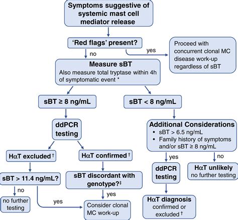 The Genetic Basis and Clinical Impact of Hereditary Alpha-Tryptasemia ...