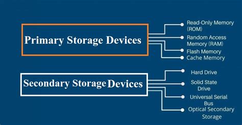 Types of Storage 的图像结果