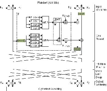 Image result for TwoFish Algorithm