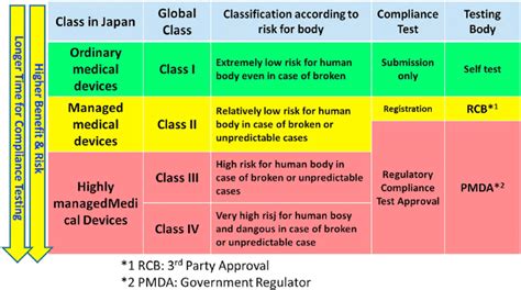 Image result for Classification of Medical Devices