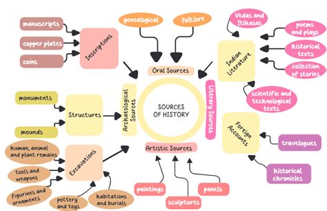 Timeline And Sources Of History Important Notes - Class 6 Social ...