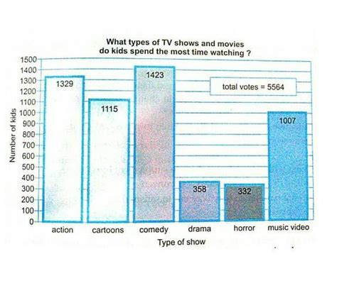 The Histogram below depicts the kind of TV shows and movies kids spend ...