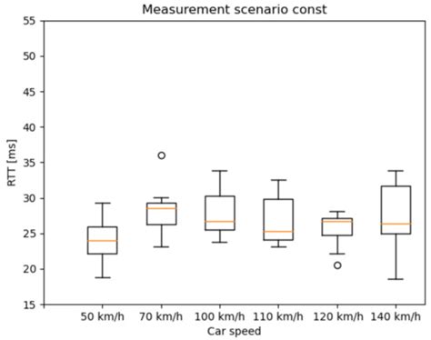Motorway Measurement Campaign to Support R&D Activities in the Field of ...
