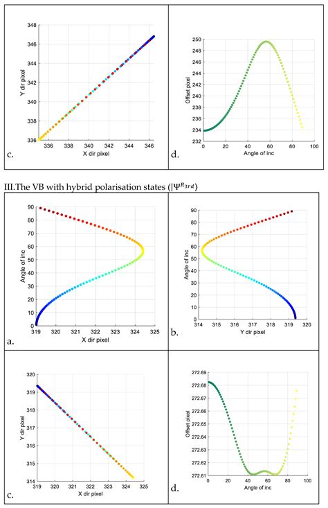 Modelling and Analysis of Vector and Vector Vortex Beams Reflection for ...