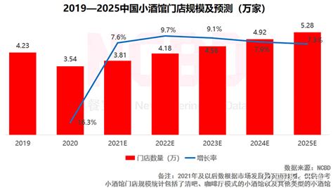 2022年中国小酒馆行业市场趋势分析：小酒馆经济势头持续攀升__财经头条