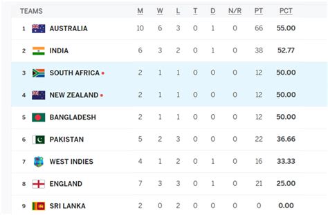 WTC Ranking : विजाग टेस्ट में जीत से Team india को हुआ बड़ा फायदा ...
