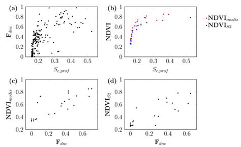 Environmental Drivers of Water Use for Caatinga Woody Plant Species ...