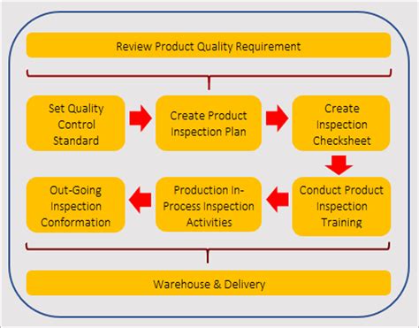 Image result for Define Quality Control