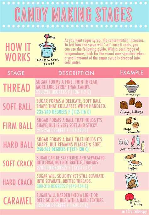 Ball Stage Candy Making at Robert Fabry blog