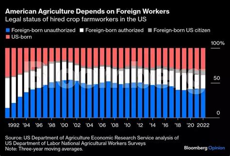 A ‘100% American’ farm workforce? That's delusional - The Economic Times