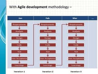 Image result for Containuous Agile Software Development Process