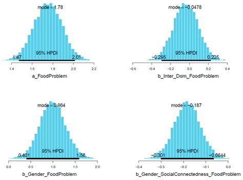 A Gender Study of Food Stress and Implications for International ...