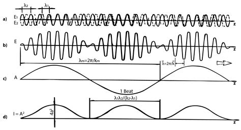 Image result for Phase Velocity Examples