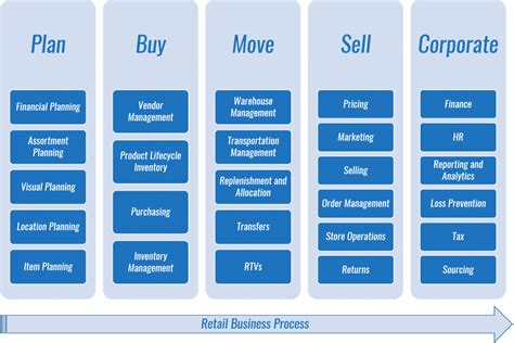 Image result for NetSuite Retail Transation Tutorials