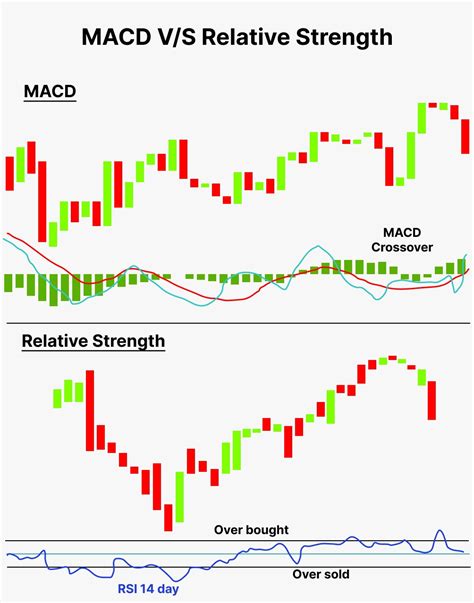 How to use the MACD Indicator Effectively - Pro Trading School