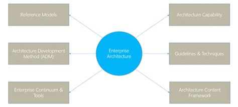 Image result for TOGAF Enterprise Architecture Capability Model