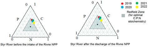 Monitoring of Phosphorus Compounds in the Influence Zone Affected by ...