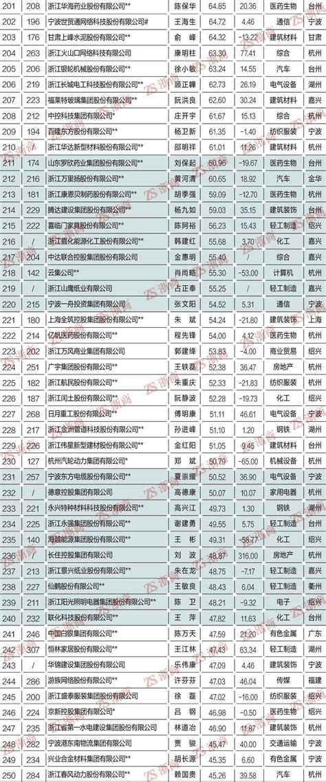 榜单 | 2021浙商全国500强榜单发布，前十名中杭州企业占八席_绿城中国