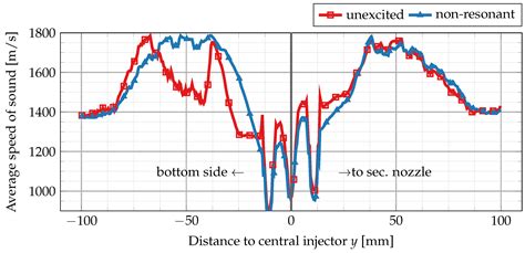 Numerical Investigation of Flame-Acoustic Interaction at Resonant and ...