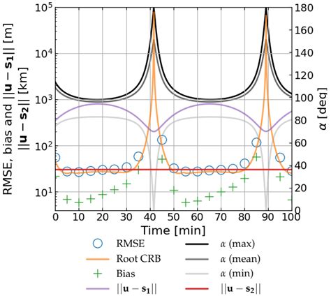 A Femto-Satellite Localization Method Based on TDOA and AOA Using Two ...