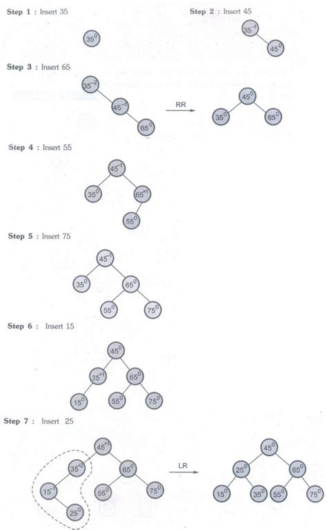 AVL Trees - Definition, Theorem, Algorithm with Example C Programs ...