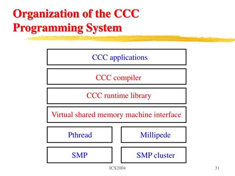 Image result for CCC Programming