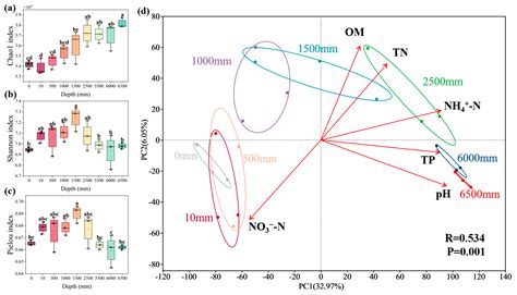 Meter-Scale Redox Stratification Drives the Restructuring of Microbial ...