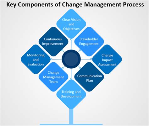Image result for Change Management Process Framework