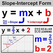 Slope-Intercept Form Explained 的图像结果