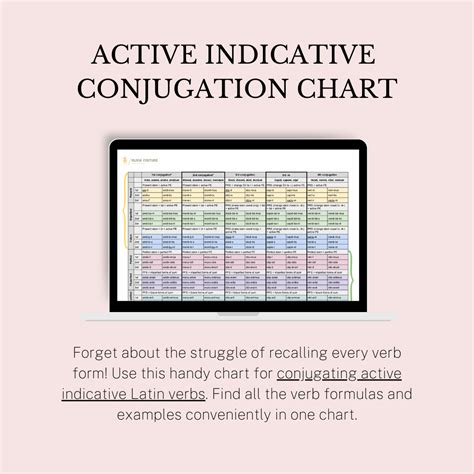 Latin Active Indicative Conjugation Chart – Olivia's Learning Corner