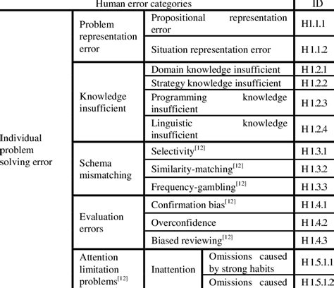 Image result for Human Error Types