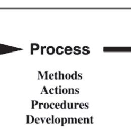 Image result for Research Paradigm Input Process Output