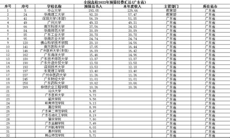 广东35所高校经费排名数据，汕头大学经费9亿元，排在第21名_预算_教学科研_本科