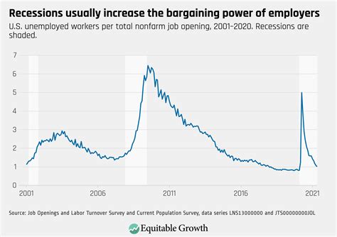 JOLTS Day Graphs: May 2021 Edition - Equitable Growth