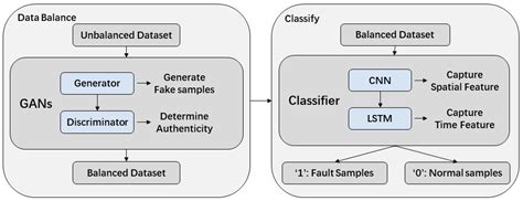 Fault Detection for Power Batteries Using a Generative Adversarial ...