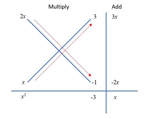 Image result for Cross Multiplication Factorization