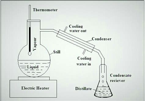 Define distillation. What type of mixture can be separated by ...
