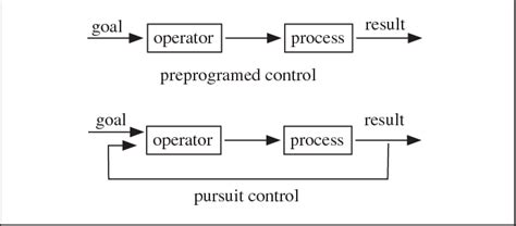 Image result for Compensatory Control Theory