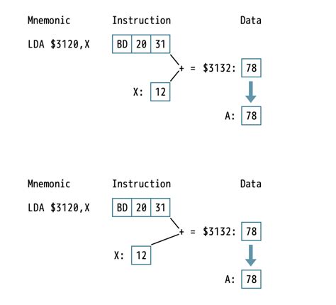 Image result for Indirect Addressing Mode Example