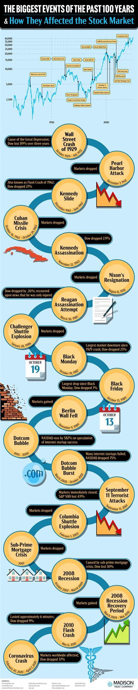 The Biggest Stock Market Events of the Past 100 Years (Infographic)
