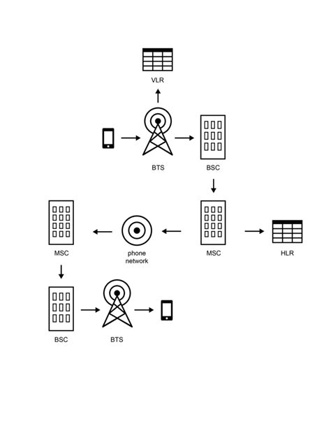 Image result for Cellular Network Introduction