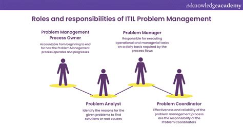 Image result for ITIL 4 Problem Management