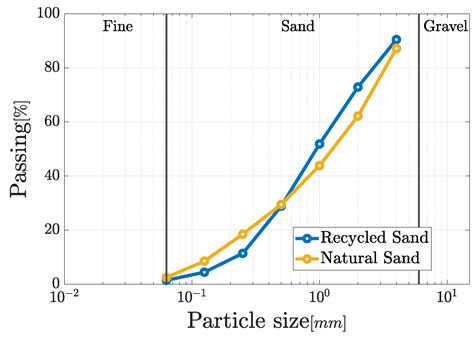 Mechanical Characterization of Sustainable Mortars with Recycled ...