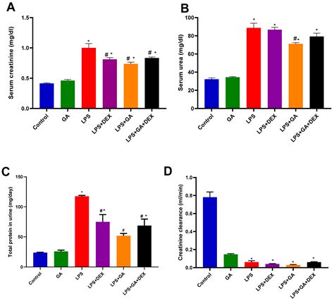 Gum Acacia–Dexamethasone Combination Attenuates Sepsis-Induced Acute ...
