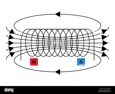 Solenoid magnet circuit circular cylinder shape induction ...