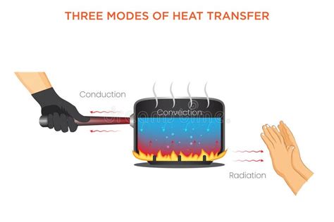 Image result for Conduction Drawing