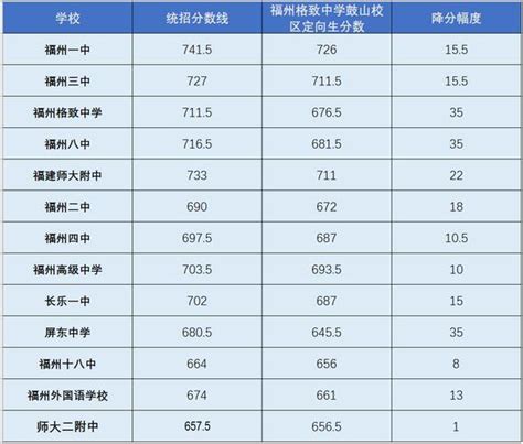 福建省福州高级中学录取分数线2020-福州高级中学中考招生-掌上查询助手
