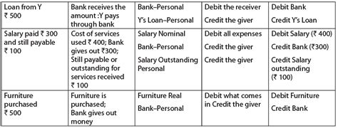 ICAI Notes- Unit 1: Basic Accounting Procedures - Journal Entries - 2 ...