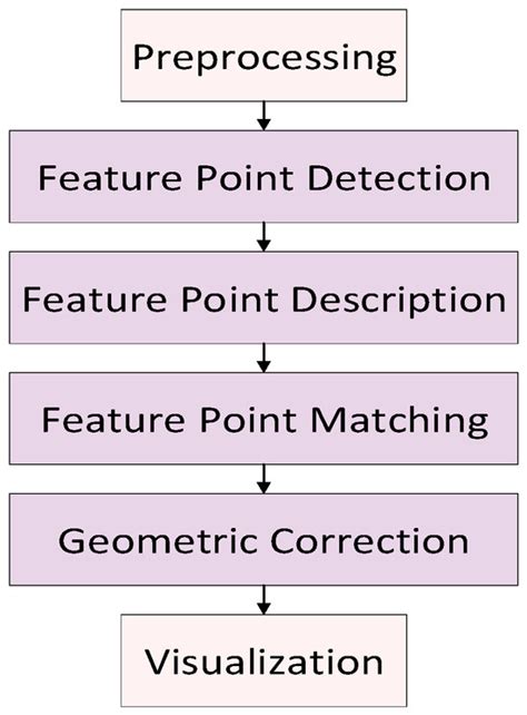 Heterogenous Image Matching Fusion Based on Cumulative Structural ...