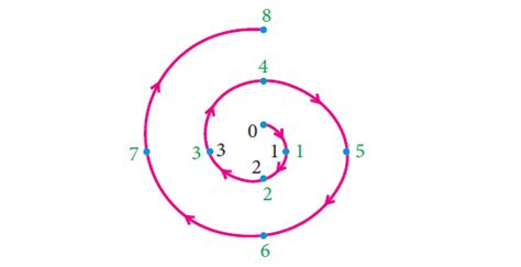 Image result for Congruence Modulo N Formula